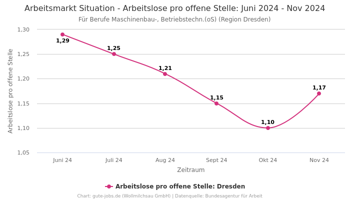 Arbeitsmarkt Situation - Arbeitslose pro offene Stelle: Juni 2024 - Nov 2024 | Für Berufe Maschinenbau-, Betriebstechn.(oS) | Region Dresden