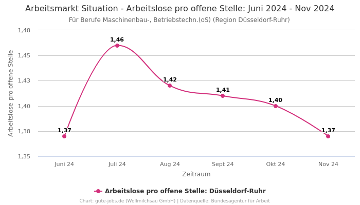 Arbeitsmarkt Situation - Arbeitslose pro offene Stelle: Juni 2024 - Nov 2024 | Für Berufe Maschinenbau-, Betriebstechn.(oS) | Region Düsseldorf-Ruhr