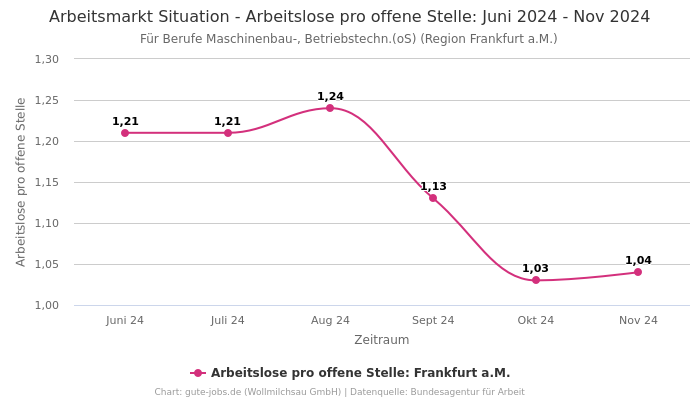 Arbeitsmarkt Situation - Arbeitslose pro offene Stelle: Juni 2024 - Nov 2024 | Für Berufe Maschinenbau-, Betriebstechn.(oS) | Region Frankfurt a.M.