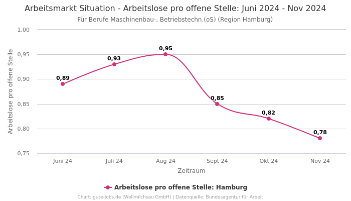 Arbeitsmarkt Situation - Arbeitslose pro offene Stelle: Juni 2024 - Nov 2024 | Für Berufe Maschinenbau-, Betriebstechn.(oS) | Region Hamburg