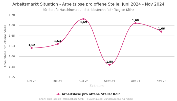 Arbeitsmarkt Situation - Arbeitslose pro offene Stelle: Juni 2024 - Nov 2024 | Für Berufe Maschinenbau-, Betriebstechn.(oS) | Region Köln