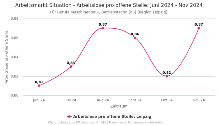 Arbeitsmarkt Situation - Arbeitslose pro offene Stelle: Juni 2024 - Nov 2024 | Für Berufe Maschinenbau-, Betriebstechn.(oS) | Region Leipzig