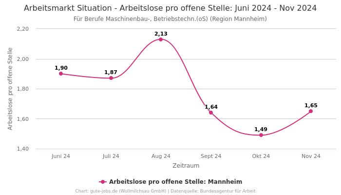 Arbeitsmarkt Situation - Arbeitslose pro offene Stelle: Juni 2024 - Nov 2024 | Für Berufe Maschinenbau-, Betriebstechn.(oS) | Region Mannheim