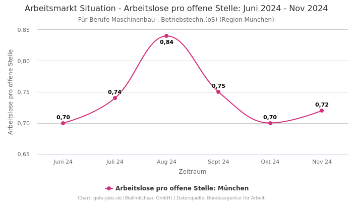 Arbeitsmarkt Situation - Arbeitslose pro offene Stelle: Juni 2024 - Nov 2024 | Für Berufe Maschinenbau-, Betriebstechn.(oS) | Region München