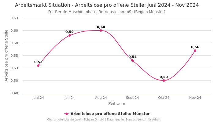 Arbeitsmarkt Situation - Arbeitslose pro offene Stelle: Juni 2024 - Nov 2024 | Für Berufe Maschinenbau-, Betriebstechn.(oS) | Region Münster