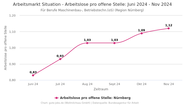 Arbeitsmarkt Situation - Arbeitslose pro offene Stelle: Juni 2024 - Nov 2024 | Für Berufe Maschinenbau-, Betriebstechn.(oS) | Region Nürnberg