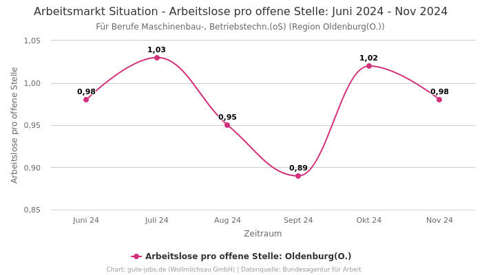 Arbeitsmarkt Situation - Arbeitslose pro offene Stelle: Juni 2024 - Nov 2024 | Für Berufe Maschinenbau-, Betriebstechn.(oS) | Region Oldenburg(O.)