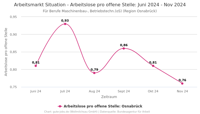 Arbeitsmarkt Situation - Arbeitslose pro offene Stelle: Juni 2024 - Nov 2024 | Für Berufe Maschinenbau-, Betriebstechn.(oS) | Region Osnabrück