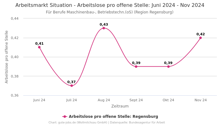 Arbeitsmarkt Situation - Arbeitslose pro offene Stelle: Juni 2024 - Nov 2024 | Für Berufe Maschinenbau-, Betriebstechn.(oS) | Region Regensburg