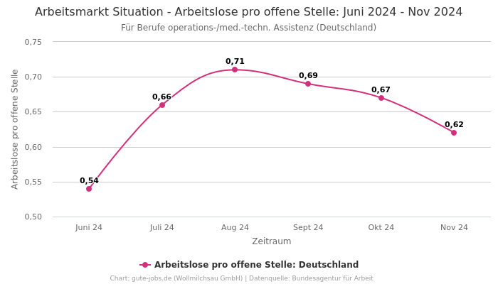 Arbeitsmarkt Situation - Arbeitslose pro offene Stelle: Juni 2024 - Nov 2024 | Für Berufe operations-/med.-techn. Assistenz | Bundesland Deutschland