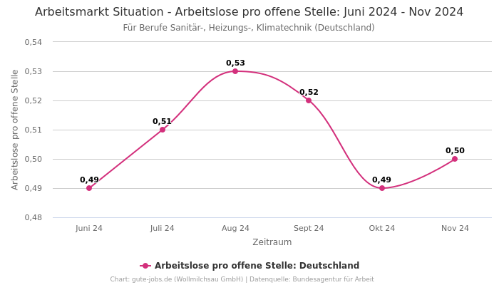 Arbeitsmarkt Situation - Arbeitslose pro offene Stelle: Juni 2024 - Nov 2024 | Für Berufe Sanitär-, Heizungs-, Klimatechnik | Bundesland Deutschland