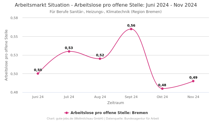 Arbeitsmarkt Situation - Arbeitslose pro offene Stelle: Juni 2024 - Nov 2024 | Für Berufe Sanitär-, Heizungs-, Klimatechnik | Region Bremen