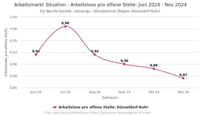 Arbeitsmarkt Situation - Arbeitslose pro offene Stelle: Juni 2024 - Nov 2024 | Für Berufe Sanitär-, Heizungs-, Klimatechnik | Region Düsseldorf-Ruhr