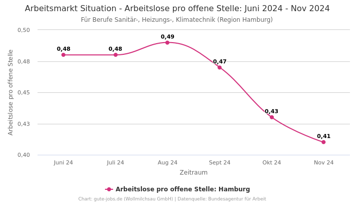 Arbeitsmarkt Situation - Arbeitslose pro offene Stelle: Juni 2024 - Nov 2024 | Für Berufe Sanitär-, Heizungs-, Klimatechnik | Region Hamburg