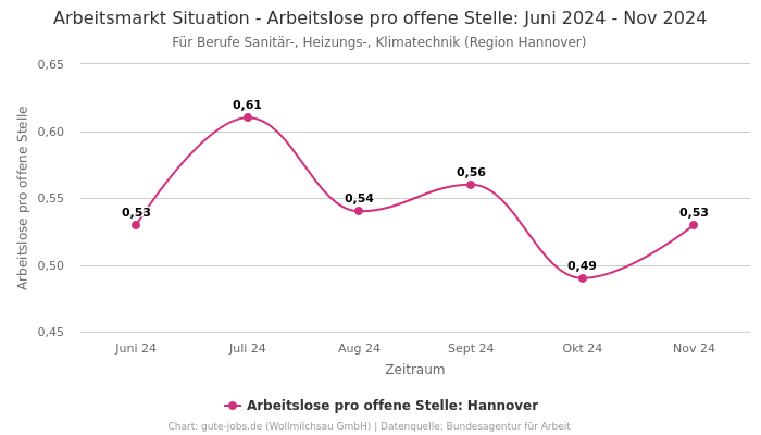 Arbeitsmarkt Situation - Arbeitslose pro offene Stelle: Juni 2024 - Nov 2024 | Für Berufe Sanitär-, Heizungs-, Klimatechnik | Region Hannover