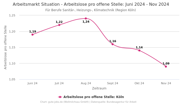 Arbeitsmarkt Situation - Arbeitslose pro offene Stelle: Juni 2024 - Nov 2024 | Für Berufe Sanitär-, Heizungs-, Klimatechnik | Region Köln