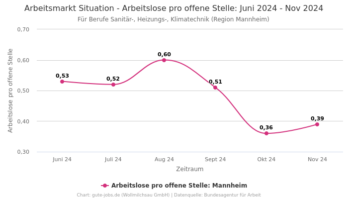 Arbeitsmarkt Situation - Arbeitslose pro offene Stelle: Juni 2024 - Nov 2024 | Für Berufe Sanitär-, Heizungs-, Klimatechnik | Region Mannheim