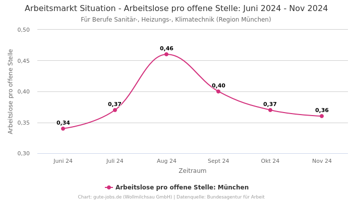 Arbeitsmarkt Situation - Arbeitslose pro offene Stelle: Juni 2024 - Nov 2024 | Für Berufe Sanitär-, Heizungs-, Klimatechnik | Region München