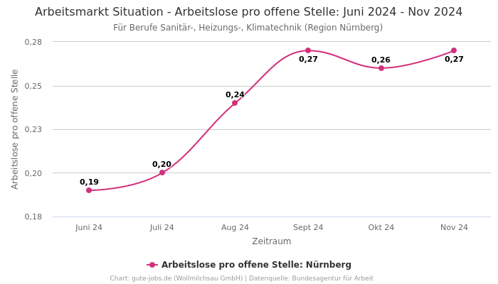 Arbeitsmarkt Situation - Arbeitslose pro offene Stelle: Juni 2024 - Nov 2024 | Für Berufe Sanitär-, Heizungs-, Klimatechnik | Region Nürnberg