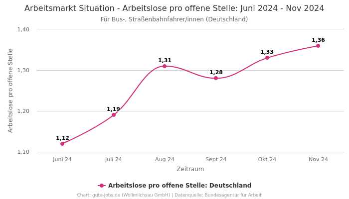 Arbeitsmarkt Situation - Arbeitslose pro offene Stelle: Juni 2024 - Nov 2024 | Für Bus-, Straßenbahnfahrer/innen | Bundesland Deutschland