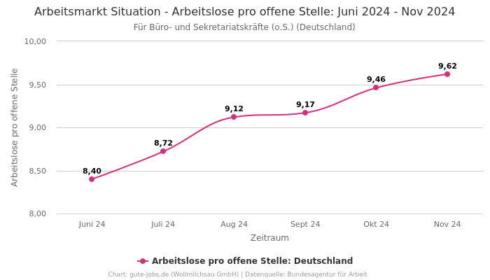 Arbeitsmarkt Situation - Arbeitslose pro offene Stelle: Juni 2024 - Nov 2024 | Für Büro- und Sekretariatskräfte (o.S.) | Bundesland Deutschland