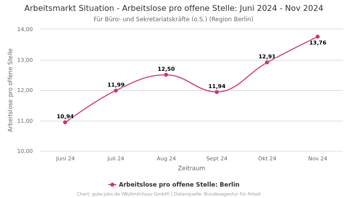 Arbeitsmarkt Situation - Arbeitslose pro offene Stelle: Juni 2024 - Nov 2024 | Für Büro- und Sekretariatskräfte (o.S.) | Region Berlin