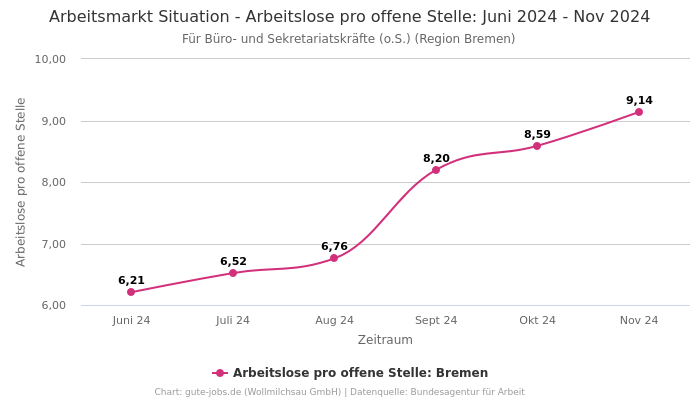 Arbeitsmarkt Situation - Arbeitslose pro offene Stelle: Juni 2024 - Nov 2024 | Für Büro- und Sekretariatskräfte (o.S.) | Region Bremen