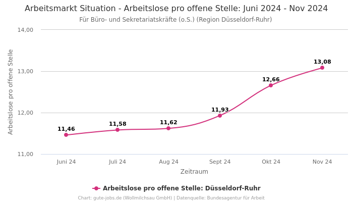 Arbeitsmarkt Situation - Arbeitslose pro offene Stelle: Juni 2024 - Nov 2024 | Für Büro- und Sekretariatskräfte (o.S.) | Region Düsseldorf-Ruhr