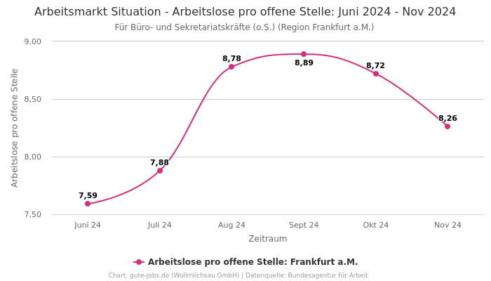 Arbeitsmarkt Situation - Arbeitslose pro offene Stelle: Juni 2024 - Nov 2024 | Für Büro- und Sekretariatskräfte (o.S.) | Region Frankfurt a.M.