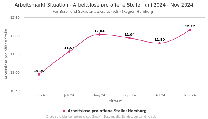 Arbeitsmarkt Situation - Arbeitslose pro offene Stelle: Juni 2024 - Nov 2024 | Für Büro- und Sekretariatskräfte (o.S.) | Region Hamburg