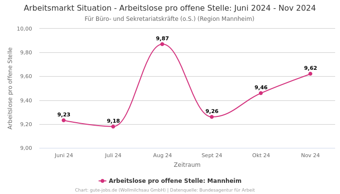 Arbeitsmarkt Situation - Arbeitslose pro offene Stelle: Juni 2024 - Nov 2024 | Für Büro- und Sekretariatskräfte (o.S.) | Region Mannheim