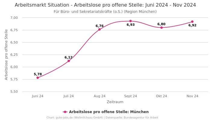 Arbeitsmarkt Situation - Arbeitslose pro offene Stelle: Juni 2024 - Nov 2024 | Für Büro- und Sekretariatskräfte (o.S.) | Region München