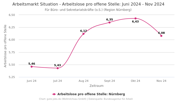 Arbeitsmarkt Situation - Arbeitslose pro offene Stelle: Juni 2024 - Nov 2024 | Für Büro- und Sekretariatskräfte (o.S.) | Region Nürnberg