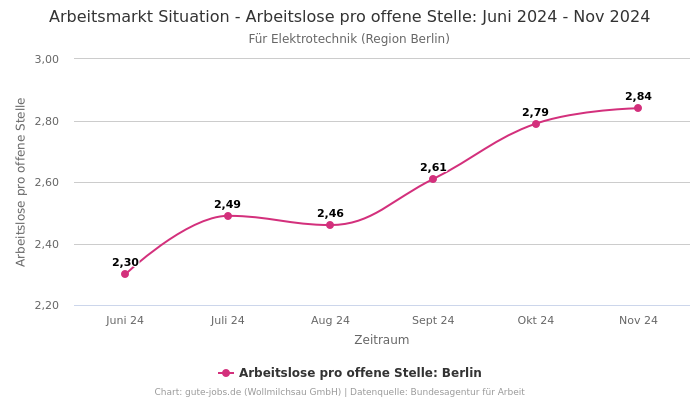 Arbeitsmarkt Situation - Arbeitslose pro offene Stelle: Juni 2024 - Nov 2024 | Für Elektrotechnik | Region Berlin