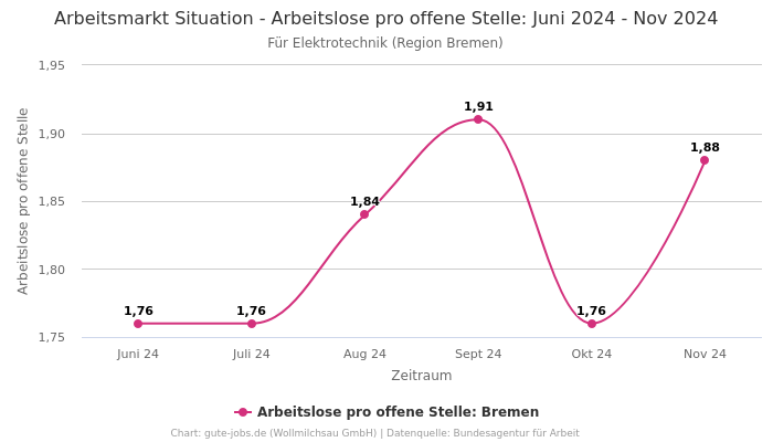 Arbeitsmarkt Situation - Arbeitslose pro offene Stelle: Juni 2024 - Nov 2024 | Für Elektrotechnik | Region Bremen