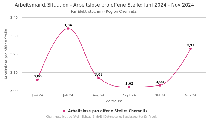 Arbeitsmarkt Situation - Arbeitslose pro offene Stelle: Juni 2024 - Nov 2024 | Für Elektrotechnik | Region Chemnitz