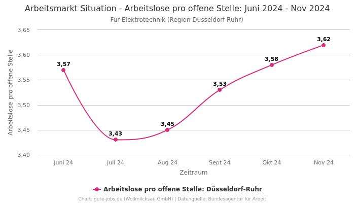 Arbeitsmarkt Situation - Arbeitslose pro offene Stelle: Juni 2024 - Nov 2024 | Für Elektrotechnik | Region Düsseldorf-Ruhr