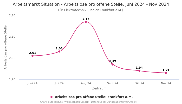 Arbeitsmarkt Situation - Arbeitslose pro offene Stelle: Juni 2024 - Nov 2024 | Für Elektrotechnik | Region Frankfurt a.M.