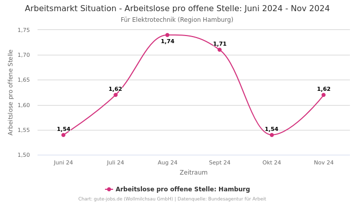 Arbeitsmarkt Situation - Arbeitslose pro offene Stelle: Juni 2024 - Nov 2024 | Für Elektrotechnik | Region Hamburg