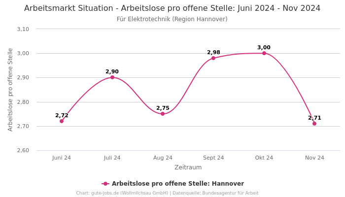 Arbeitsmarkt Situation - Arbeitslose pro offene Stelle: Juni 2024 - Nov 2024 | Für Elektrotechnik | Region Hannover