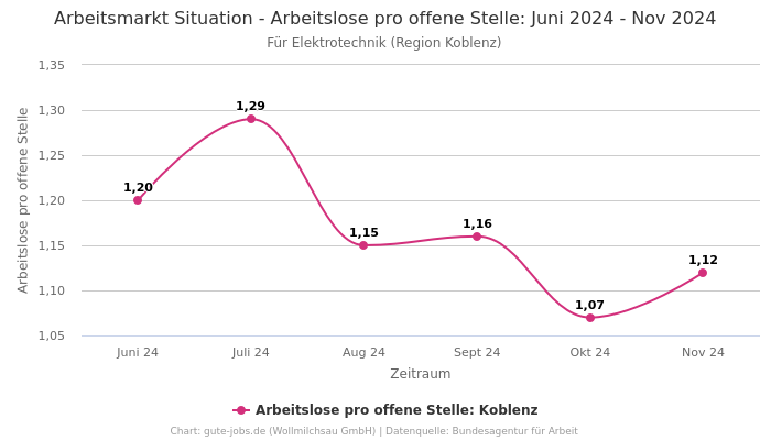 Arbeitsmarkt Situation - Arbeitslose pro offene Stelle: Juni 2024 - Nov 2024 | Für Elektrotechnik | Region Koblenz