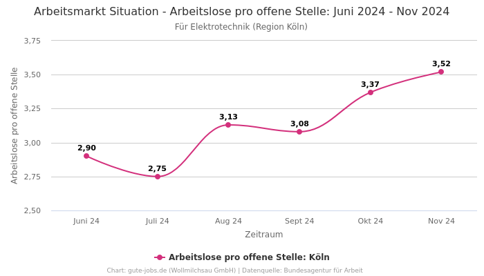 Arbeitsmarkt Situation - Arbeitslose pro offene Stelle: Juni 2024 - Nov 2024 | Für Elektrotechnik | Region Köln