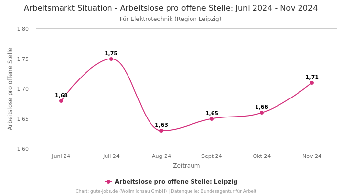 Arbeitsmarkt Situation - Arbeitslose pro offene Stelle: Juni 2024 - Nov 2024 | Für Elektrotechnik | Region Leipzig