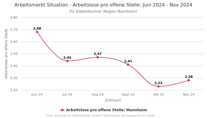 Arbeitsmarkt Situation - Arbeitslose pro offene Stelle: Juni 2024 - Nov 2024 | Für Elektrotechnik | Region Mannheim