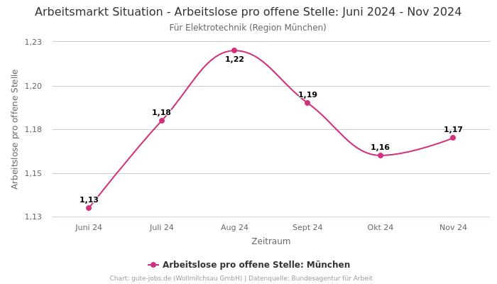 Arbeitsmarkt Situation - Arbeitslose pro offene Stelle: Juni 2024 - Nov 2024 | Für Elektrotechnik | Region München