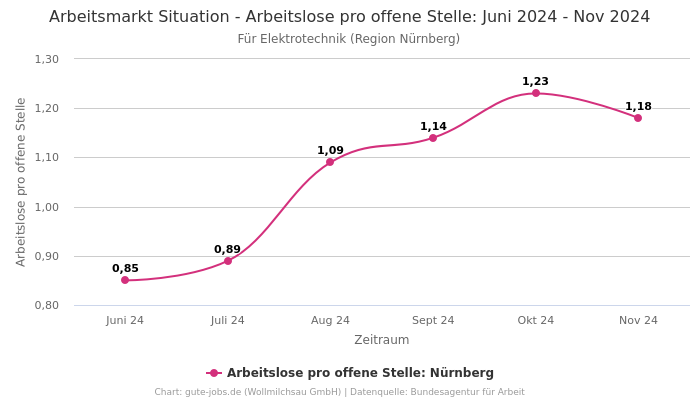 Arbeitsmarkt Situation - Arbeitslose pro offene Stelle: Juni 2024 - Nov 2024 | Für Elektrotechnik | Region Nürnberg