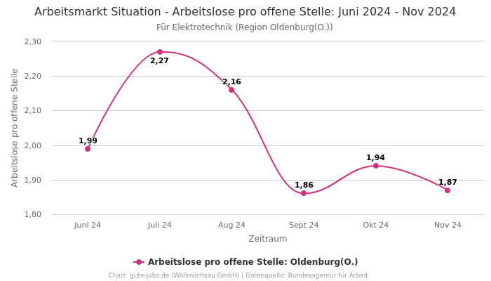 Arbeitsmarkt Situation - Arbeitslose pro offene Stelle: Juni 2024 - Nov 2024 | Für Elektrotechnik | Region Oldenburg(O.)