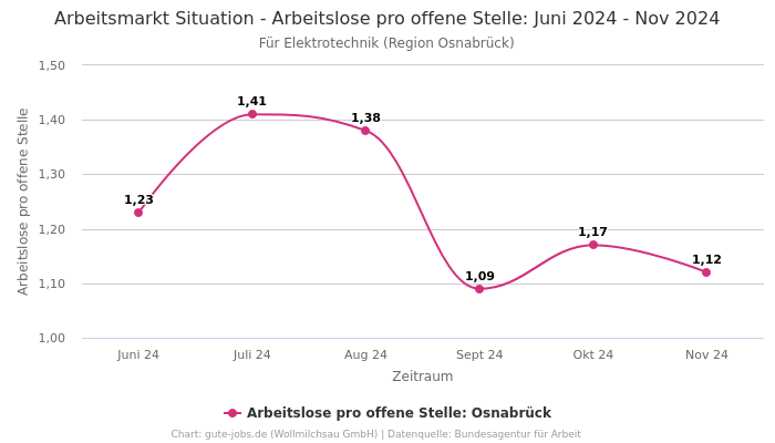 Arbeitsmarkt Situation - Arbeitslose pro offene Stelle: Juni 2024 - Nov 2024 | Für Elektrotechnik | Region Osnabrück