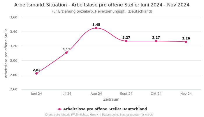 Arbeitsmarkt Situation - Arbeitslose pro offene Stelle: Juni 2024 - Nov 2024 | Für Erziehung,Sozialarb.,Heilerziehungspfl. | Bundesland Deutschland