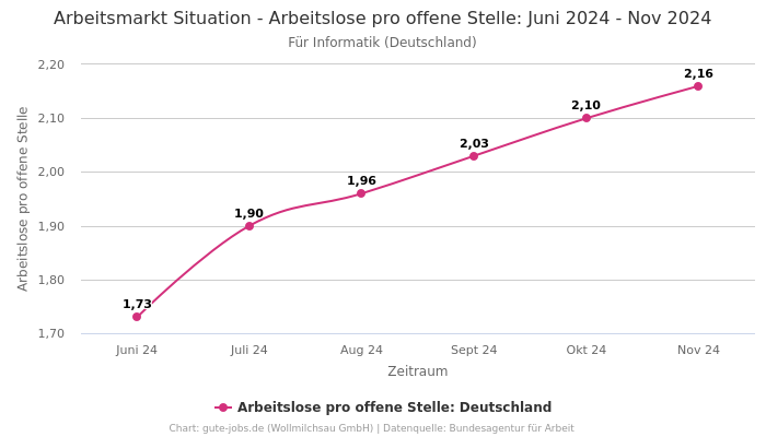 Arbeitsmarkt Situation - Arbeitslose pro offene Stelle: Juni 2024 - Nov 2024 | Für Informatik | Bundesland Deutschland